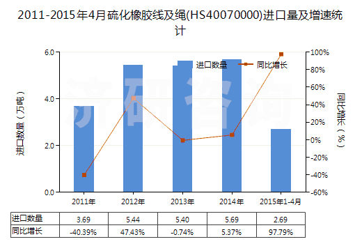 2011-2015年4月硫化橡膠線及繩(HS40070000)進口量及增速統(tǒng)計